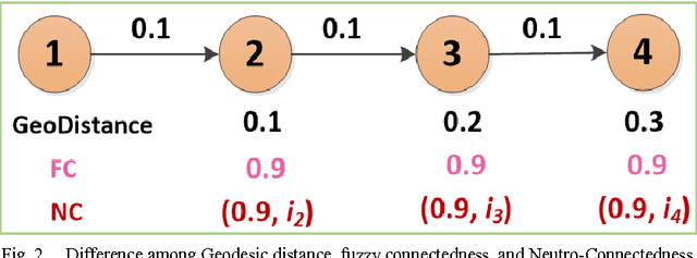 Figure 3 for Neutro-Connectedness Cut