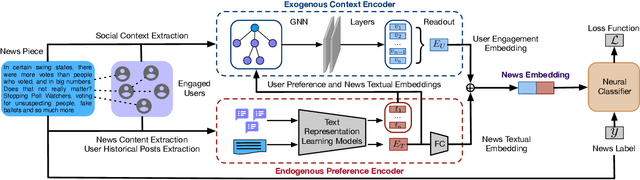 Figure 1 for User Preference-aware Fake News Detection