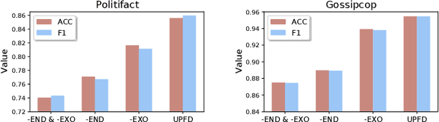 Figure 3 for User Preference-aware Fake News Detection