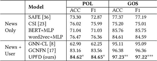 Figure 4 for User Preference-aware Fake News Detection