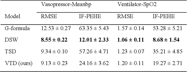 Figure 3 for Variational Temporal Deconfounder for Individualized Treatment Effect Estimation from Longitudinal Observational Data