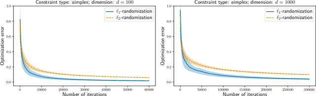 Figure 1 for A gradient estimator via L1-randomization for online zero-order optimization with two point feedback