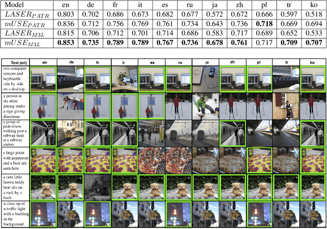 Figure 3 for Towards Zero-shot Cross-lingual Image Retrieval