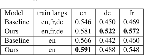 Figure 4 for Towards Zero-shot Cross-lingual Image Retrieval