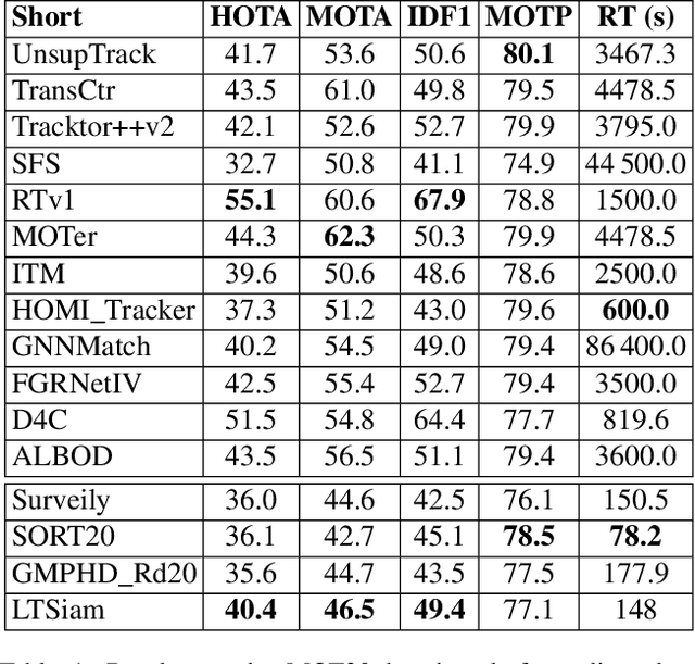 Figure 2 for Online and Real-Time Tracking in a Surveillance Scenario