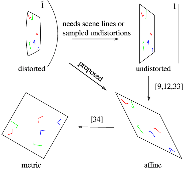 Figure 3 for Minimal Solvers for Rectifying from Radially-Distorted Scales and Change of Scales