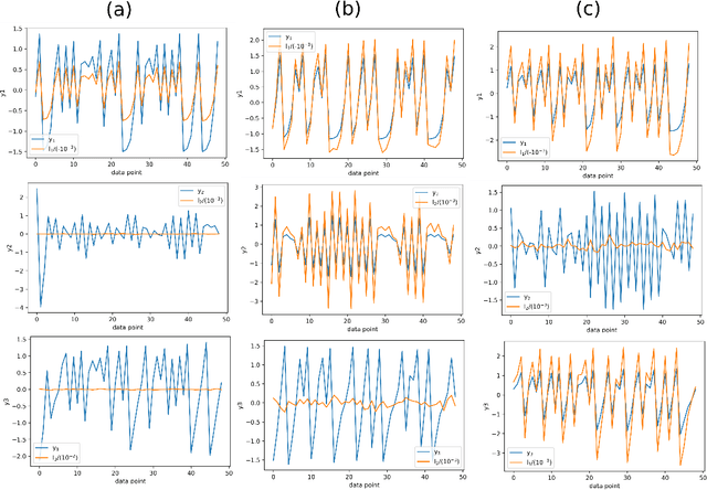 Figure 3 for Discovering dependencies in complex physical systems using Neural Networks