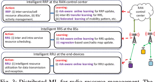 Figure 3 for Risk-Aware Resource Allocation for URLLC: Challenges and Strategies with Machine Learning