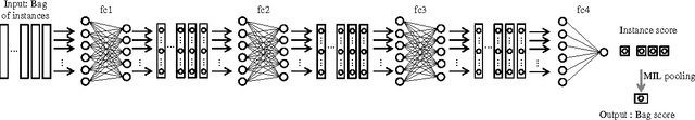 Figure 1 for Revisiting Multiple Instance Neural Networks