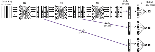 Figure 3 for Revisiting Multiple Instance Neural Networks