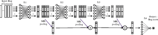 Figure 4 for Revisiting Multiple Instance Neural Networks