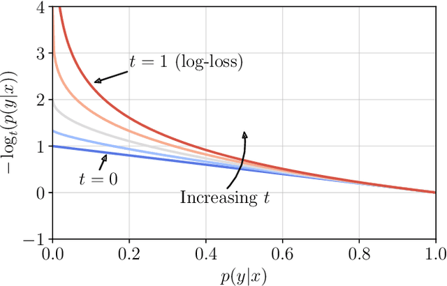 Figure 2 for Robust Bayesian Learning for Reliable Wireless AI: Framework and Applications