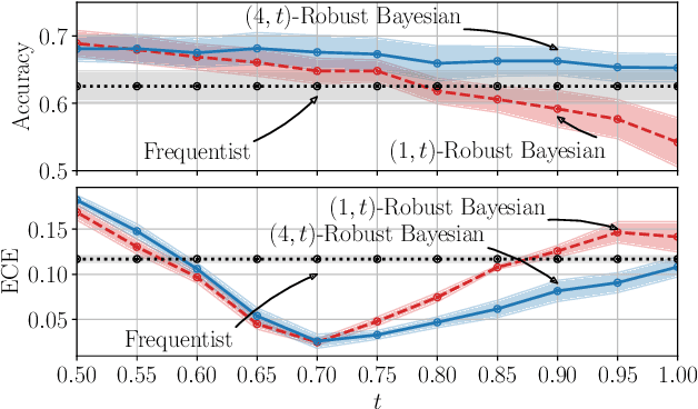 Figure 4 for Robust Bayesian Learning for Reliable Wireless AI: Framework and Applications
