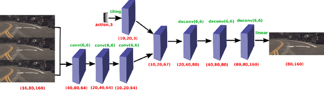 Figure 1 for Practical Issues of Action-conditioned Next Image Prediction