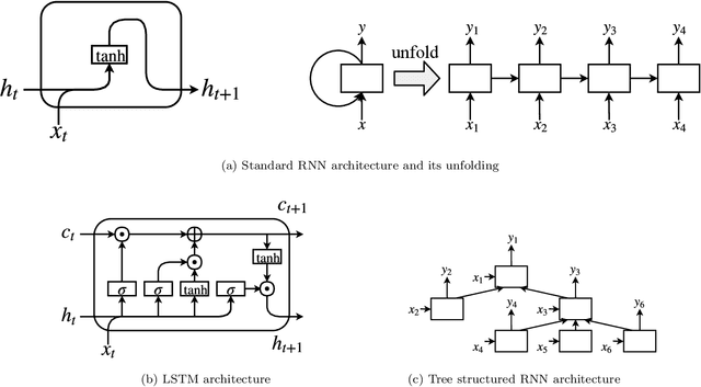 Figure 3 for Automatic Source Code Summarization with Extended Tree-LSTM