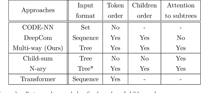 Figure 2 for Automatic Source Code Summarization with Extended Tree-LSTM