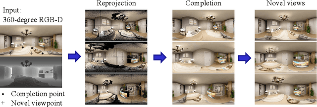 Figure 1 for Enhancement of Novel View Synthesis Using Omnidirectional Image Completion