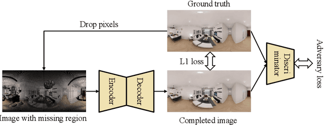 Figure 4 for Enhancement of Novel View Synthesis Using Omnidirectional Image Completion