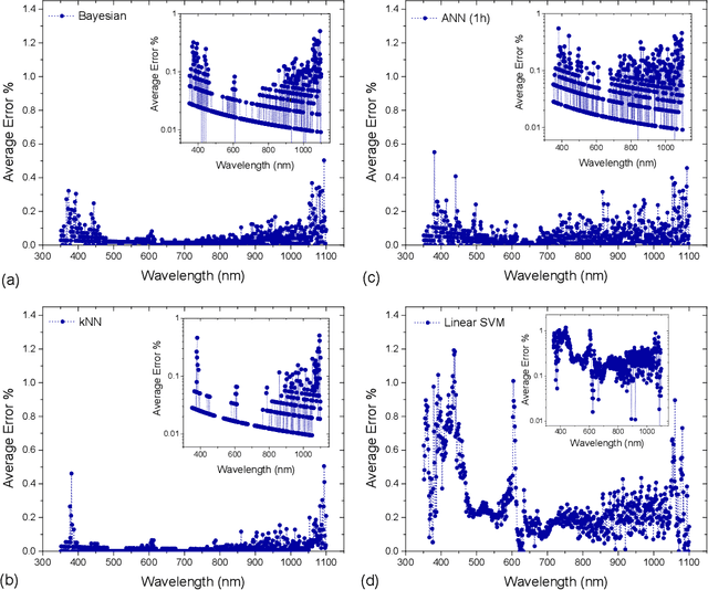 Figure 3 for Development of Use-specific High Performance Cyber-Nanomaterial Optical Detectors by Effective Choice of Machine Learning Algorithms