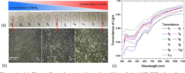 Figure 1 for Development of Use-specific High Performance Cyber-Nanomaterial Optical Detectors by Effective Choice of Machine Learning Algorithms