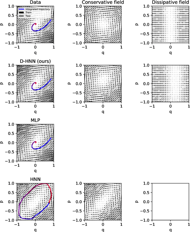 Figure 2 for Dissipative Hamiltonian Neural Networks: Learning Dissipative and Conservative Dynamics Separately