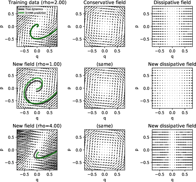 Figure 3 for Dissipative Hamiltonian Neural Networks: Learning Dissipative and Conservative Dynamics Separately