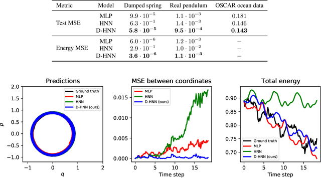 Figure 4 for Dissipative Hamiltonian Neural Networks: Learning Dissipative and Conservative Dynamics Separately