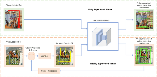 Figure 1 for Semi-Weakly Supervised Object Detection by Sampling Pseudo Ground-Truth Boxes