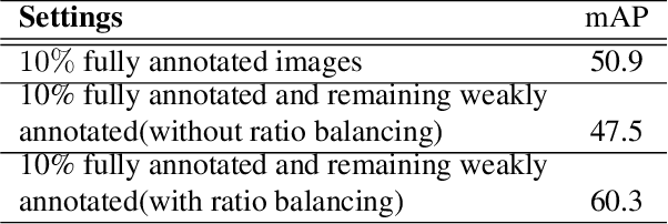 Figure 4 for Semi-Weakly Supervised Object Detection by Sampling Pseudo Ground-Truth Boxes