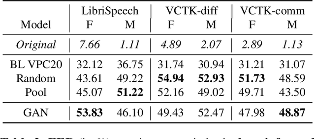 Figure 3 for Anonymizing Speech with Generative Adversarial Networks to Preserve Speaker Privacy