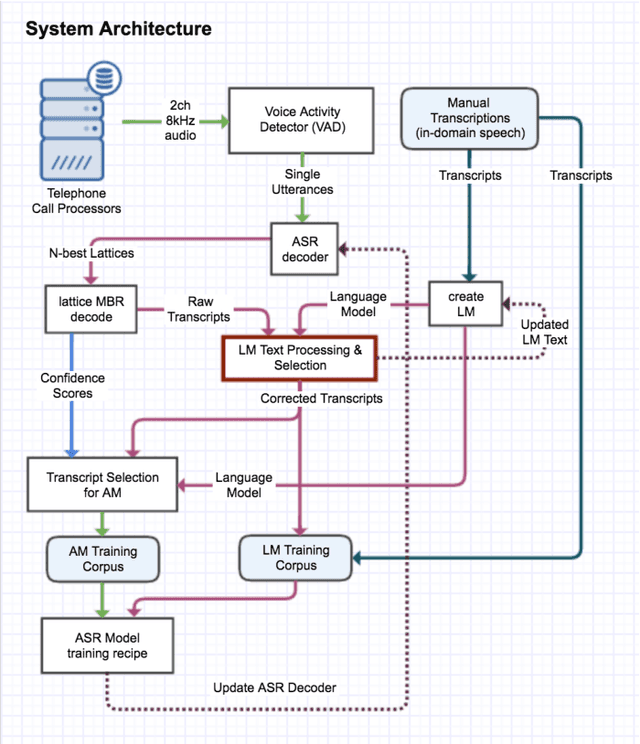 Figure 1 for Semi-Supervised Model Training for Unbounded Conversational Speech Recognition