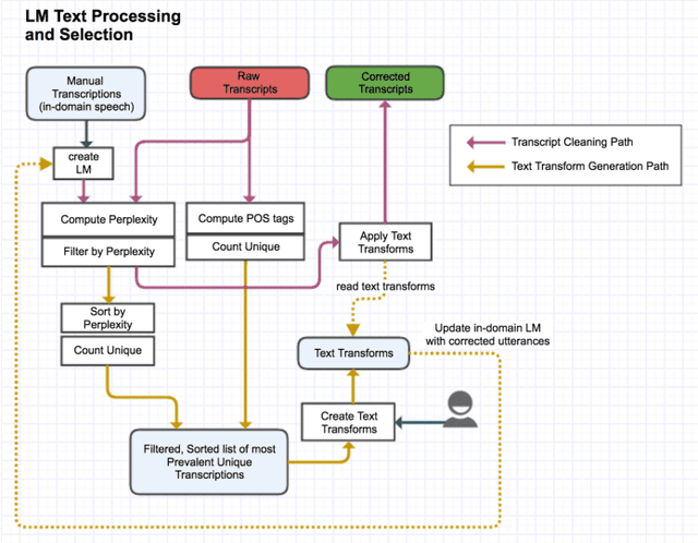 Figure 3 for Semi-Supervised Model Training for Unbounded Conversational Speech Recognition