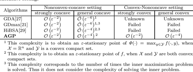 Figure 1 for A Unified Single-loop Alternating Gradient Projection Algorithm for Nonconvex-Concave and Convex-Nonconcave Minimax Problems