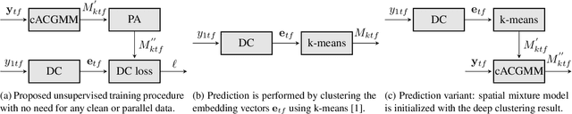 Figure 1 for Unsupervised training of a deep clustering model for multichannel blind source separation