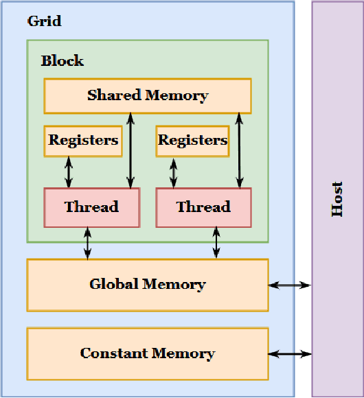 Figure 3 for GPU Acceleration of Sparse Neural Networks