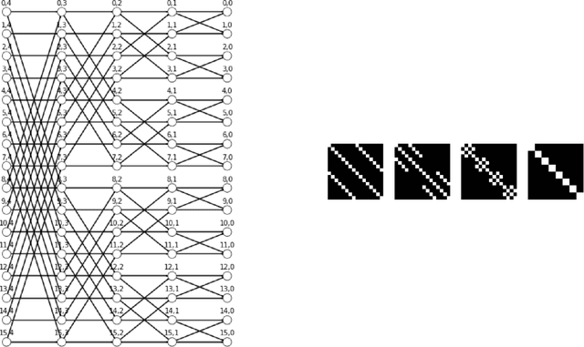 Figure 1 for Sparse Linear Networks with a Fixed Butterfly Structure: Theory and Practice