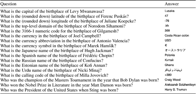 Figure 4 for Measuring and Narrowing the Compositionality Gap in Language Models