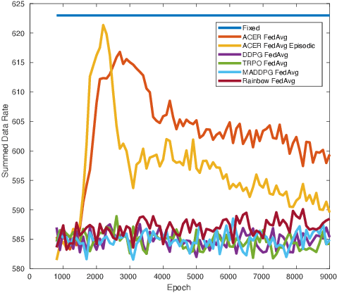 Figure 4 for A Scalable Federated Multi-agent Architecture for Networked Connected Communication Network