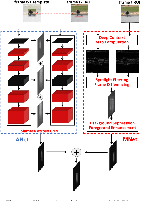Figure 1 for Model-free Tracking with Deep Appearance and Motion Features Integration