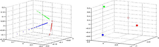 Figure 1 for Regularized Spectral Clustering under the Degree-Corrected Stochastic Blockmodel