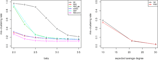 Figure 2 for Regularized Spectral Clustering under the Degree-Corrected Stochastic Blockmodel