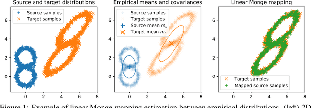 Figure 1 for Concentration bounds for linear Monge mapping estimation and optimal transport domain adaptation
