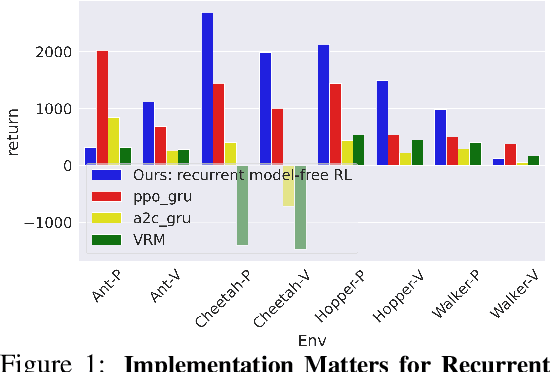 Figure 1 for Recurrent Model-Free RL is a Strong Baseline for Many POMDPs