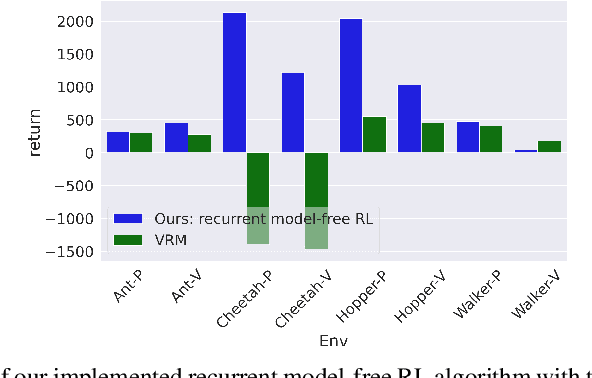 Figure 4 for Recurrent Model-Free RL is a Strong Baseline for Many POMDPs