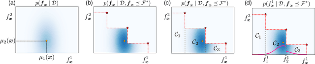 Figure 1 for Multi-objective Bayesian Optimization using Pareto-frontier Entropy