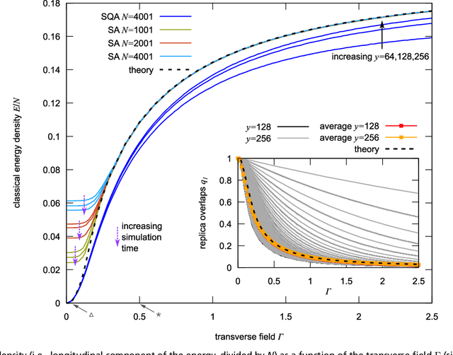 Figure 2 for Efficiency of quantum versus classical annealing in non-convex learning problems