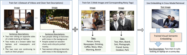 Figure 3 for Webly Supervised Joint Embedding for Cross-Modal Image-Text Retrieval