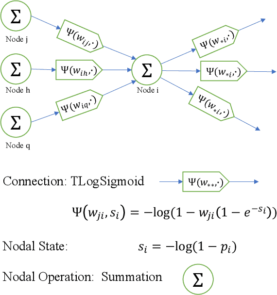 Figure 2 for Transmission Neural Networks: From Virus Spread Models to Neural Networks