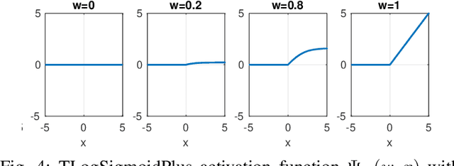 Figure 4 for Transmission Neural Networks: From Virus Spread Models to Neural Networks