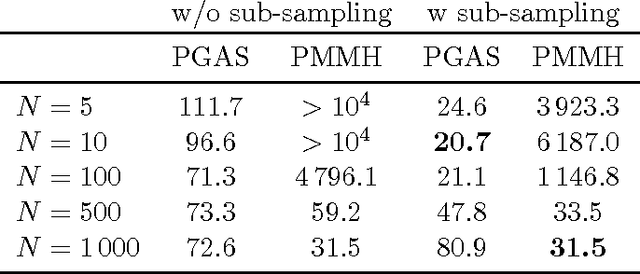 Figure 2 for Particle Gibbs with Ancestor Sampling